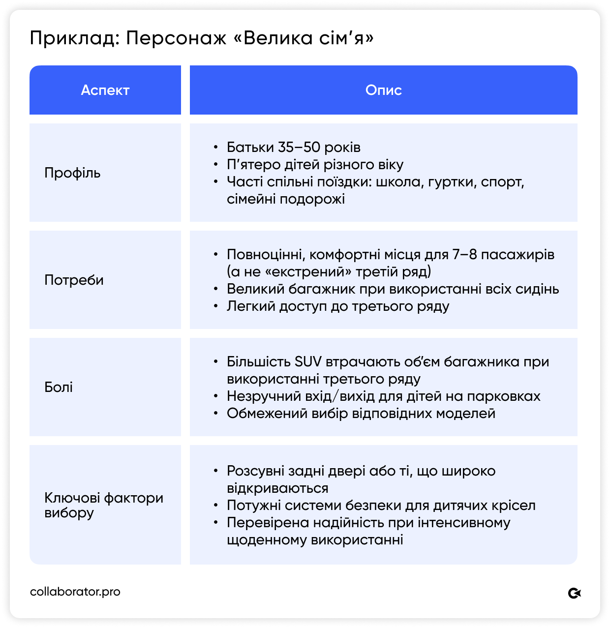 Приклад створення персони «Велика сім'я» з описом ключових аспектів